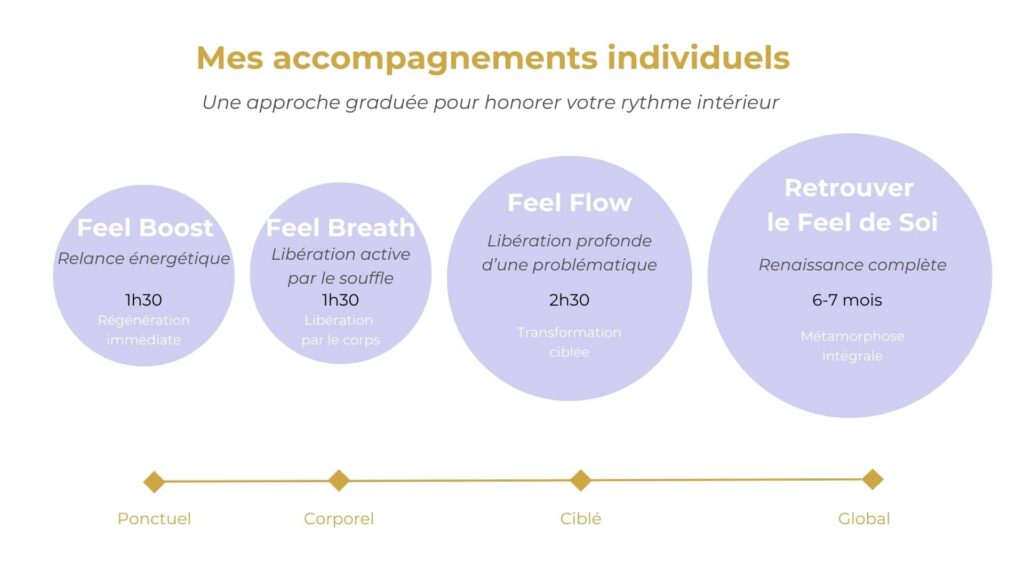 Accompagnements énergétiques émotionnels psychocorporels