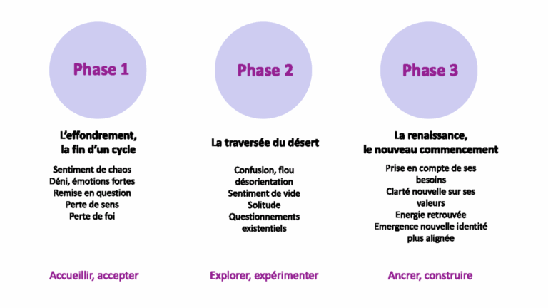 Les 3 phases de transition de vie
